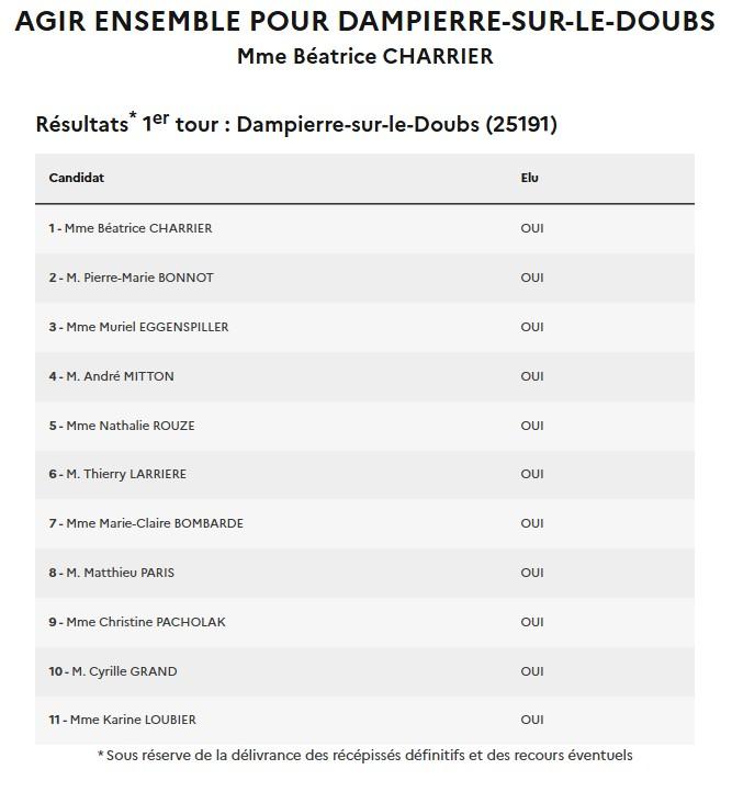 Résultat des élections municipales